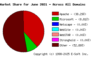 July 1st, 2021 Market Share Pie Chart