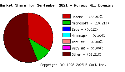 October 1st, 2021 Market Share Pie Chart