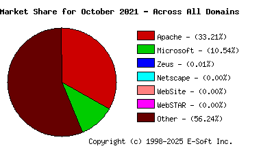November 1st, 2021 Market Share Pie Chart