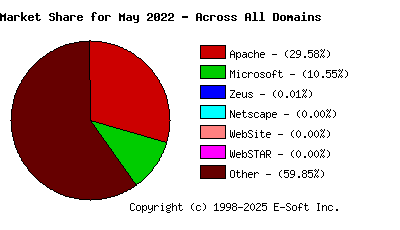 June 1st, 2022 Market Share Pie Chart