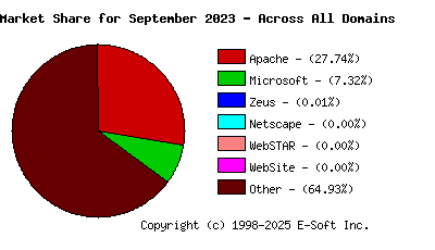 October 1st, 2023 Market Share Pie Chart