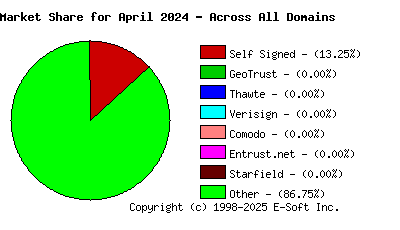 May 1st 2024 CA Market Share Pie Chart