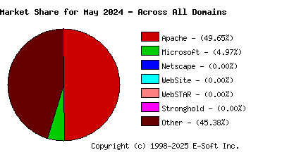 June 1st, 2024 Market Share Pie Chart