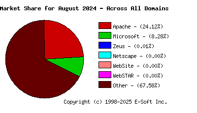 September 1st, 2024 Market Share Pie Chart