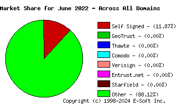 July 1st 2022 CA Market Share Pie Chart