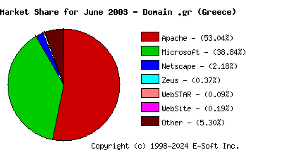 July 1st, 2003 Market Share Pie Chart