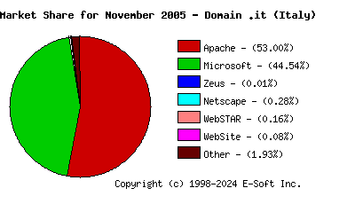 December 1st, 2005 Market Share Pie Chart