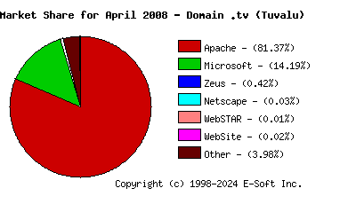 May 1st, 2008 Market Share Pie Chart