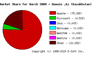 April 1st, 2009 Market Share Pie Chart