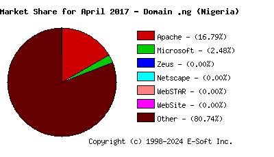 May 1st, 2017 Market Share Pie Chart