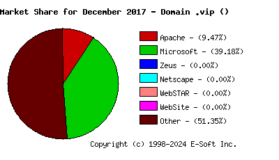 January 1st, 2018 Market Share Pie Chart