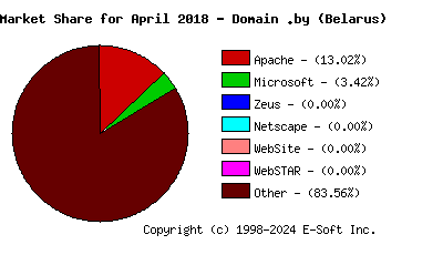 May 1st, 2018 Market Share Pie Chart