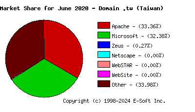 July 1st, 2020 Market Share Pie Chart
