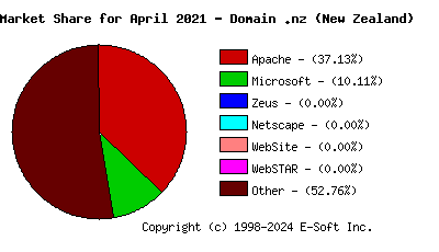 May 1st, 2021 Market Share Pie Chart