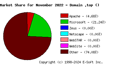 December 1st, 2022 Market Share Pie Chart