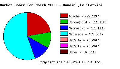 April 1st, 2000 Market Share Pie Chart