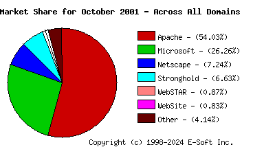 November 1st, 2001 Market Share Pie Chart