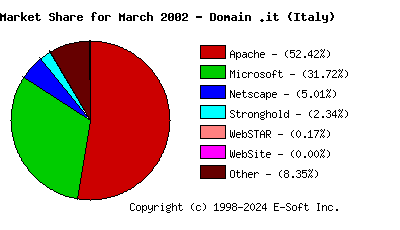 April 1st, 2002 Market Share Pie Chart