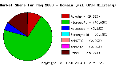 June 1st, 2006 Market Share Pie Chart