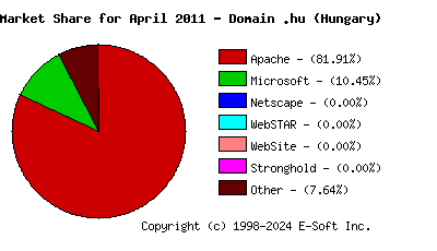 May 1st, 2011 Market Share Pie Chart