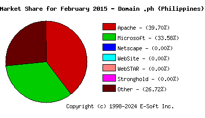 March 1st, 2015 Market Share Pie Chart