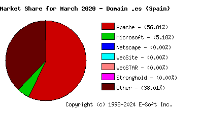April 1st, 2020 Market Share Pie Chart