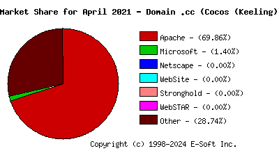 May 1st, 2021 Market Share Pie Chart