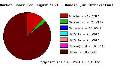 September 1st, 2021 Market Share Pie Chart
