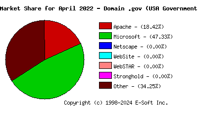 May 1st, 2022 Market Share Pie Chart