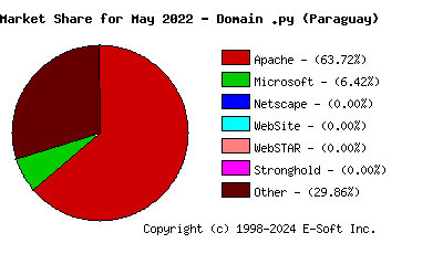 June 1st, 2022 Market Share Pie Chart